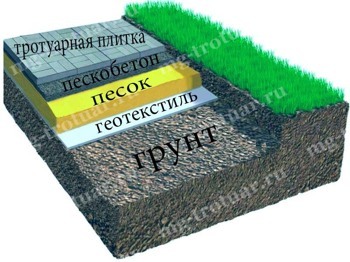 Подушка под тротуарную плитку — подготовка основания для укладки тротуарной плитки